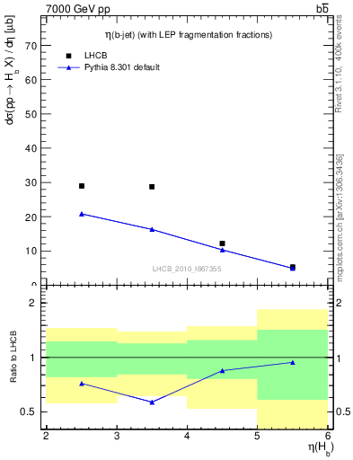 Plot of bj.eta in 7000 GeV pp collisions