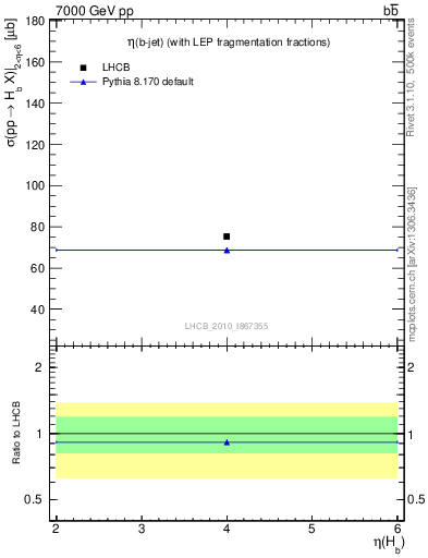 Plot of bj.eta in 7000 GeV pp collisions