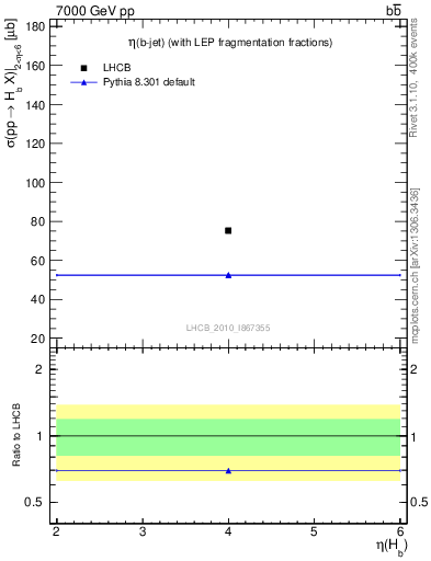 Plot of bj.eta in 7000 GeV pp collisions