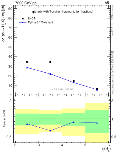 Plot of bj.eta in 7000 GeV pp collisions