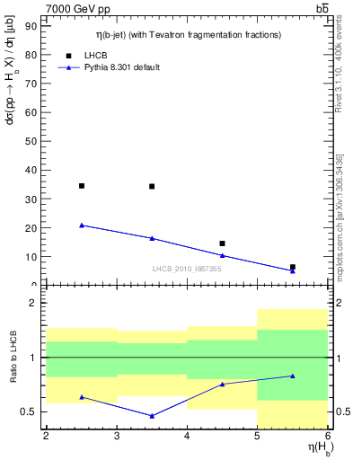 Plot of bj.eta in 7000 GeV pp collisions