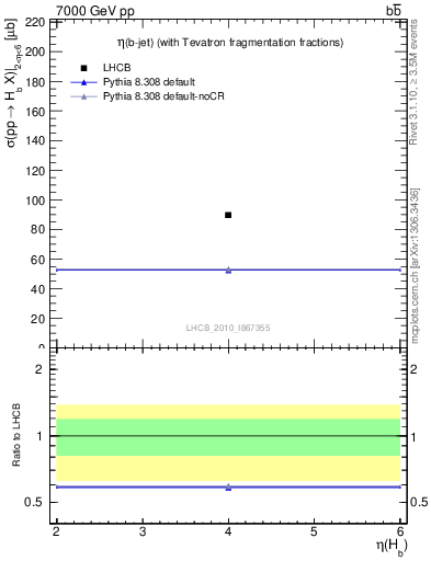 Plot of bj.eta in 7000 GeV pp collisions