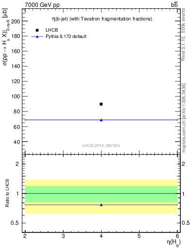 Plot of bj.eta in 7000 GeV pp collisions