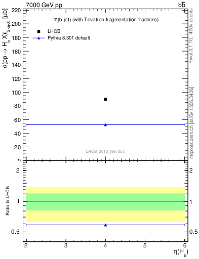 Plot of bj.eta in 7000 GeV pp collisions