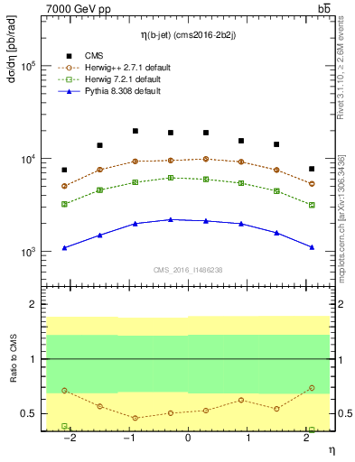 Plot of bj.eta in 7000 GeV pp collisions