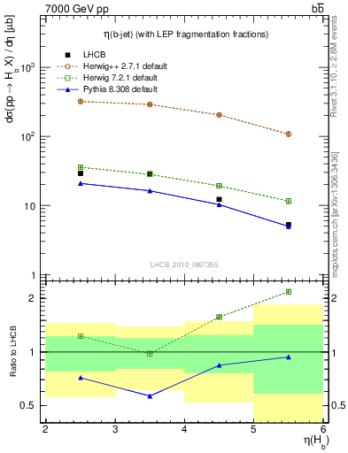 Plot of bj.eta in 7000 GeV pp collisions