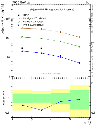 Plot of bj.eta in 7000 GeV pp collisions