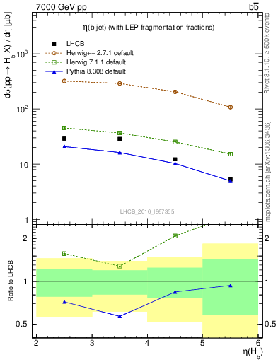 Plot of bj.eta in 7000 GeV pp collisions