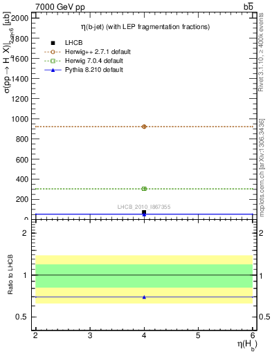 Plot of bj.eta in 7000 GeV pp collisions