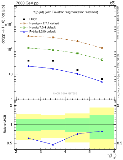 Plot of bj.eta in 7000 GeV pp collisions