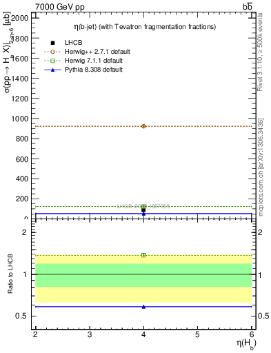 Plot of bj.eta in 7000 GeV pp collisions