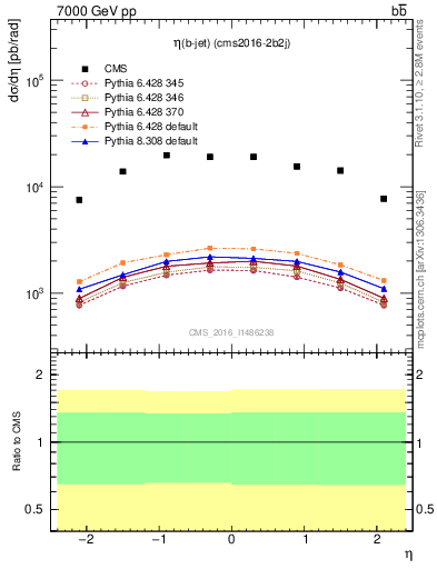 Plot of bj.eta in 7000 GeV pp collisions