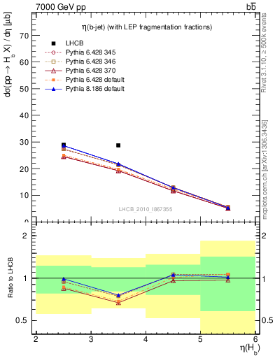 Plot of bj.eta in 7000 GeV pp collisions