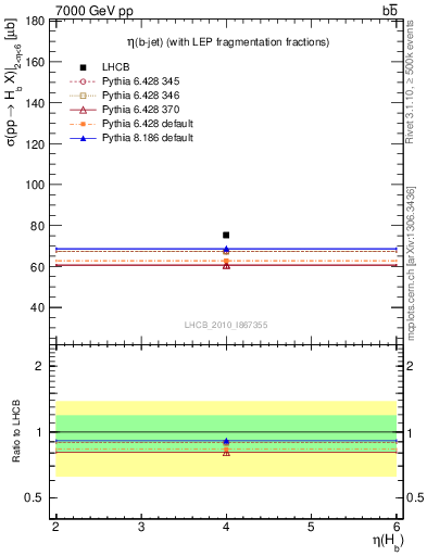 Plot of bj.eta in 7000 GeV pp collisions