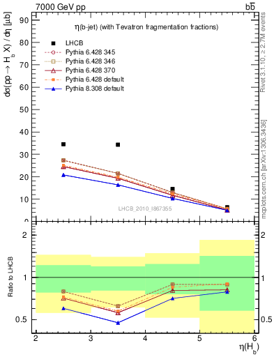 Plot of bj.eta in 7000 GeV pp collisions