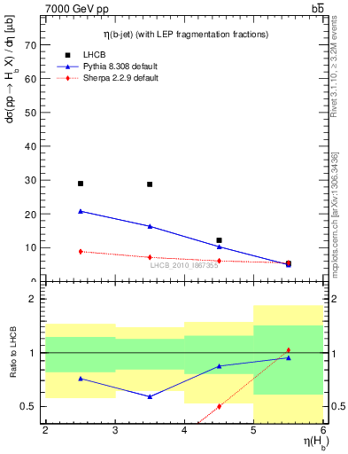 Plot of bj.eta in 7000 GeV pp collisions