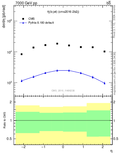 Plot of bj.eta in 7000 GeV pp collisions