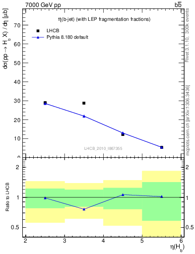 Plot of bj.eta in 7000 GeV pp collisions