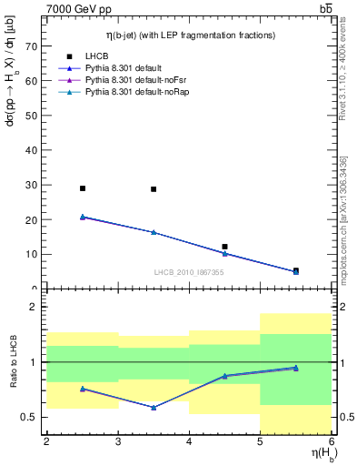 Plot of bj.eta in 7000 GeV pp collisions