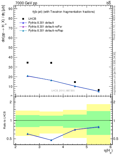 Plot of bj.eta in 7000 GeV pp collisions