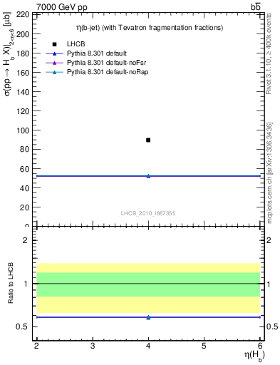 Plot of bj.eta in 7000 GeV pp collisions