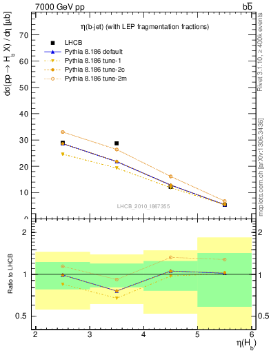 Plot of bj.eta in 7000 GeV pp collisions