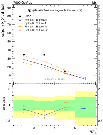 Plot of bj.eta in 7000 GeV pp collisions