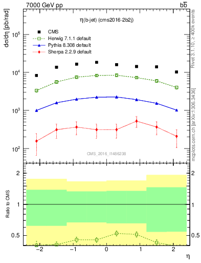 Plot of bj.eta in 7000 GeV pp collisions