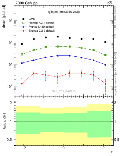 Plot of bj.eta in 7000 GeV pp collisions