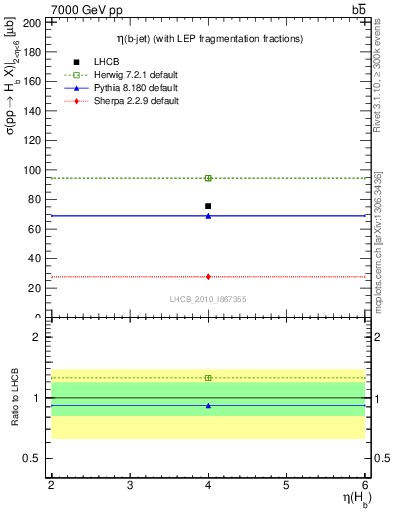 Plot of bj.eta in 7000 GeV pp collisions