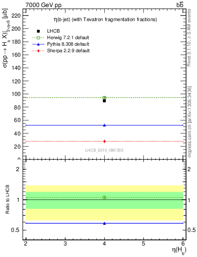 Plot of bj.eta in 7000 GeV pp collisions