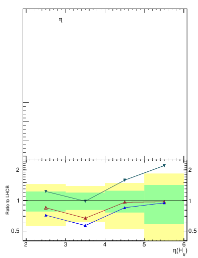 Plot of bj.eta in 7000 GeV pp collisions