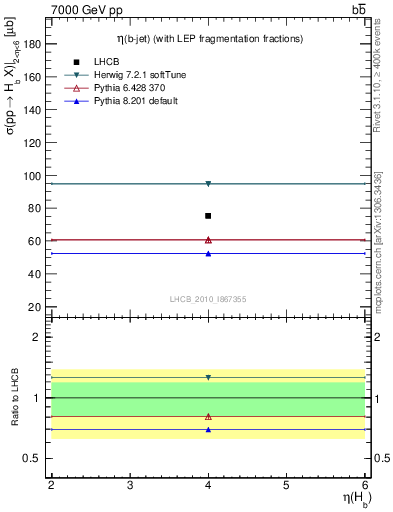 Plot of bj.eta in 7000 GeV pp collisions