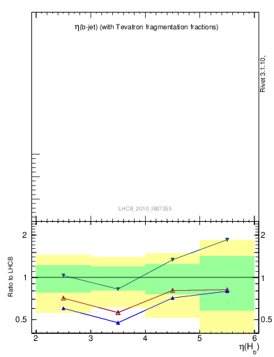 Plot of bj.eta in 7000 GeV pp collisions