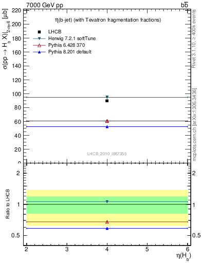 Plot of bj.eta in 7000 GeV pp collisions