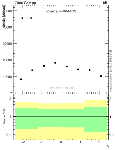 Plot of bj.eta in 7000 GeV pp collisions