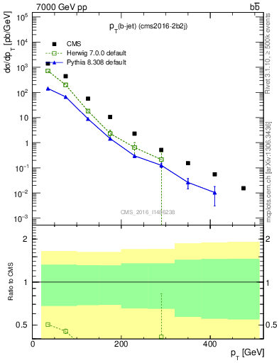 Plot of bj.pt in 7000 GeV pp collisions