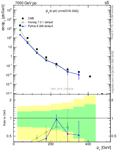 Plot of bj.pt in 7000 GeV pp collisions