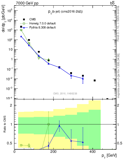 Plot of bj.pt in 7000 GeV pp collisions