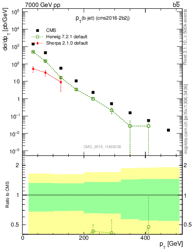 Plot of bj.pt in 7000 GeV pp collisions