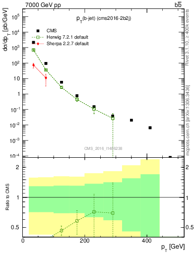 Plot of bj.pt in 7000 GeV pp collisions