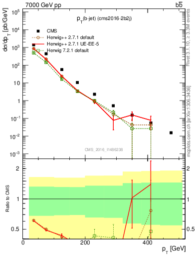 Plot of bj.pt in 7000 GeV pp collisions