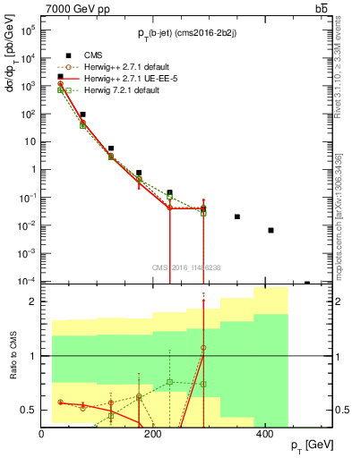 Plot of bj.pt in 7000 GeV pp collisions