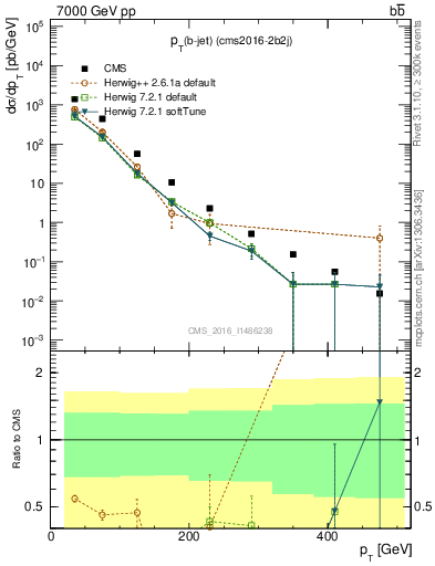 Plot of bj.pt in 7000 GeV pp collisions