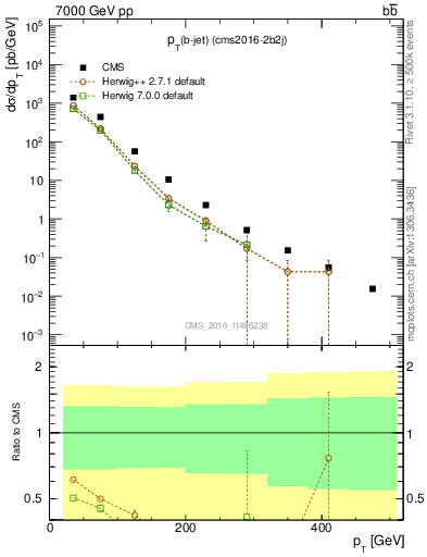 Plot of bj.pt in 7000 GeV pp collisions