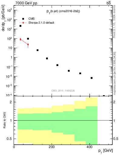 Plot of bj.pt in 7000 GeV pp collisions