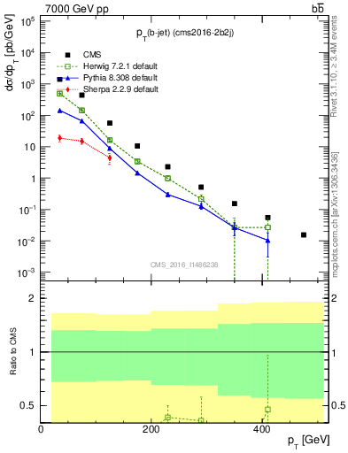 Plot of bj.pt in 7000 GeV pp collisions