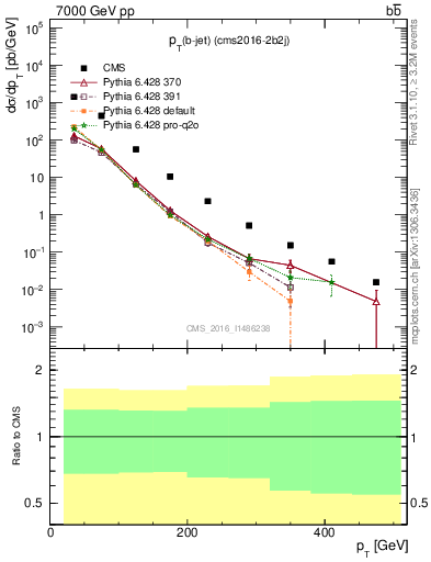 Plot of bj.pt in 7000 GeV pp collisions