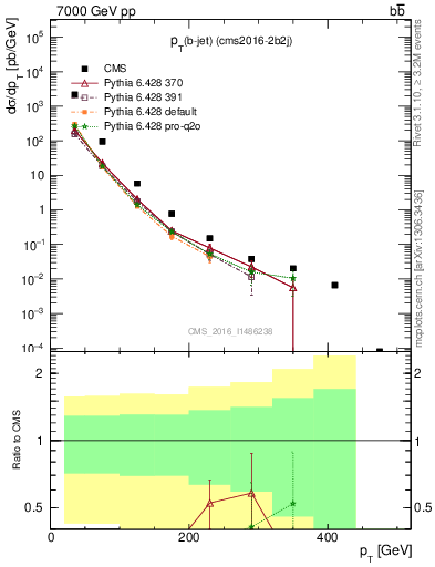 Plot of bj.pt in 7000 GeV pp collisions