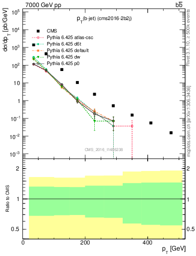 Plot of bj.pt in 7000 GeV pp collisions